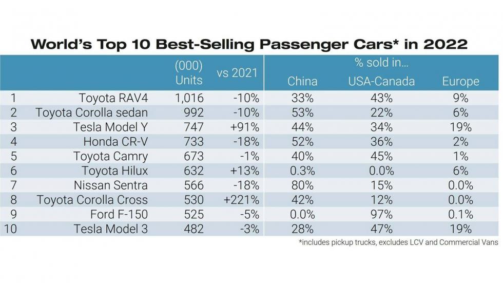 Toyota RAV4: Παγκόσμιο best-seller για το 2022! 