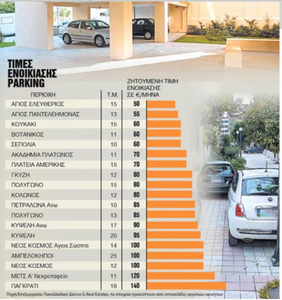 Tι να προσέξεις στην αγορά/μίσθωση θέσεων parking στις πιλοτές