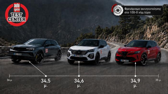 Opel Mokka GSe, Peugeot e-2008 & Alfa Romeo Junior Elettrica Veloce είναι τα τρία SUV πόλης με φρενάρισμα 100-0 χλμ./ώρα κάτω από 35 μέτρα.
