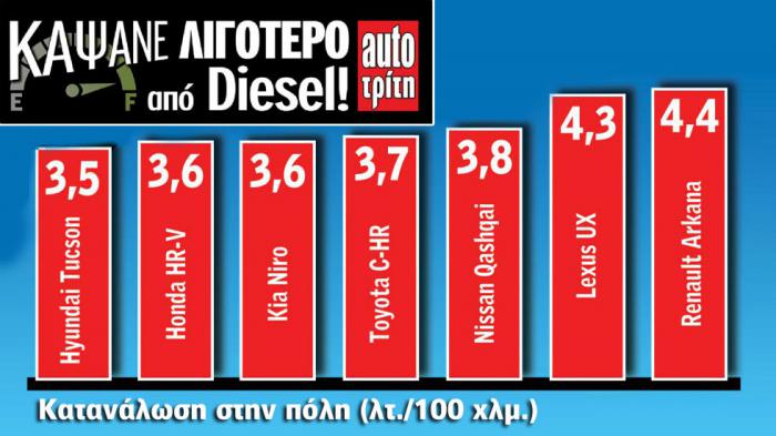 Mega Test με 7 υβριδικά οικογενειακά SUV: Κάψανε λιγότερο από diesel;
