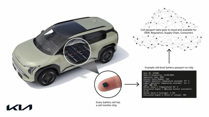 Kia: Πρώτη παγκόσμια δοκιμή «διαβατηρίου μπαταρίας» σε επίπεδο κυψέλης