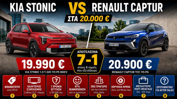 Kia Stonic ή Renault Captur στα 20.000 ευρώ -Ποιο κερδίζει 7-1 και τι λένε οι κάτοχοι;