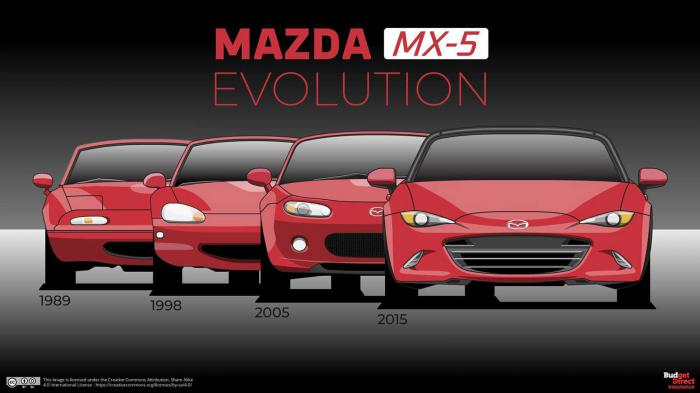 Το Mazda MX-5 με την πάροδο του χρόνου Το Mazda MX-5 με την πάροδο του χρόνου