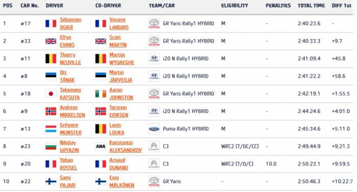 WRC Kροατίας: Και στο τέλος κερδίζει ο Ogier!