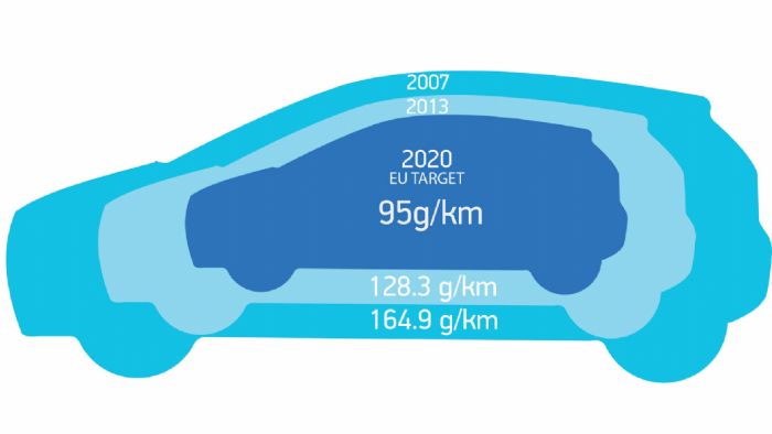Τα 95 γρ./χλμ CO2 του 2021 ζορίζουν οικονομικά τους κατασκευαστές