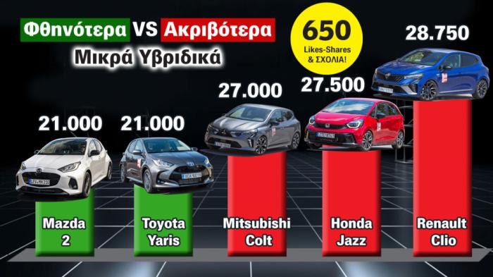 Renault Clio, Mitsubishi Colt & Honda Jazz: Τα πιο ακριβά μικρά hybrid 