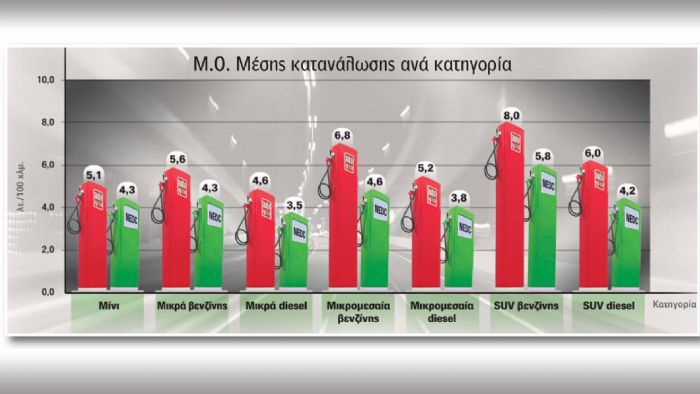 Οι πραγματικές καταναλώσεις σε best sellers μοντέλα