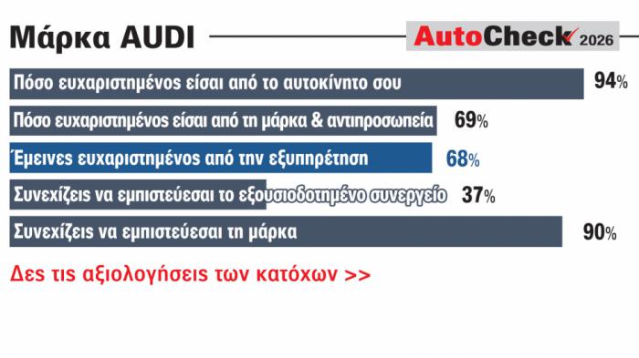 Audi: Premium αυτοκίνητο, δυσαρέσκεια στο aftersales