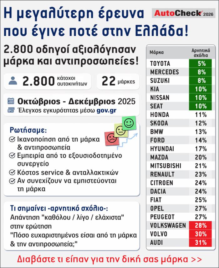 Έρευνα AutoCheck 2026: H μάρκα σου είναι πράσινη, άσπρη ή μήπως κόκκινη;