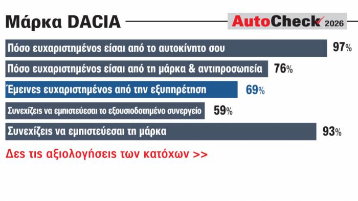 Dacia: Value for money στην αγορά, μέτρια εμπειρία στην πράξη