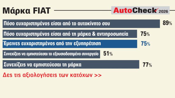 Fiat: Τι λένε οι ιδιοκτήτες για τα αυτοκίνητα & τη μάρκα-αντιπροσωπεία