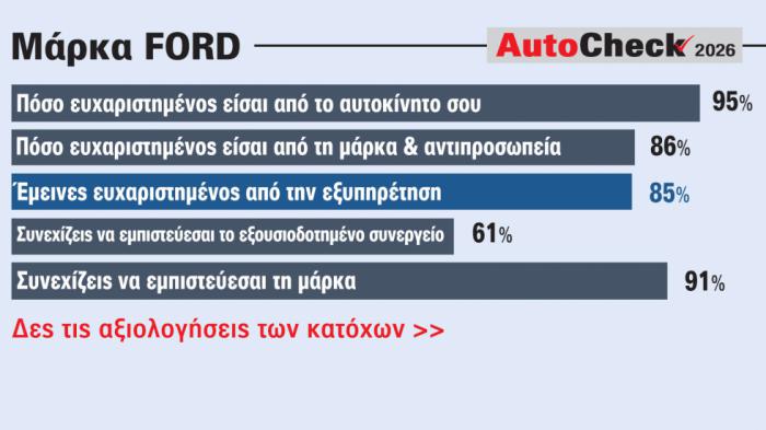 Ford: Εμπιστοσύνη κατόχων στο μπλε οβάλ και υψηλή ικανοποίηση για το αυτοκίνητο