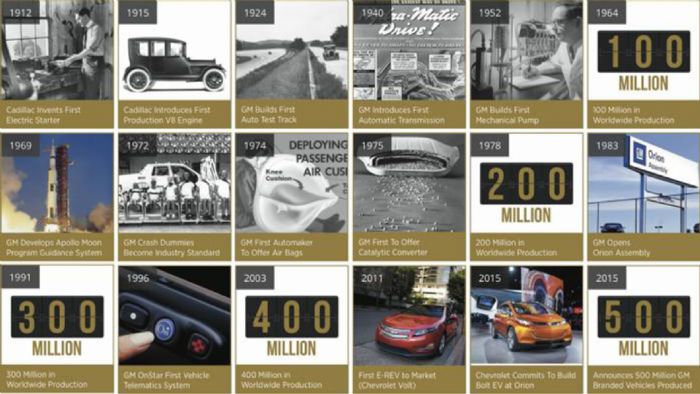 500 εκατομμύρια οχήματα για την GM 500 εκατομμύρια οχήματα για την GM