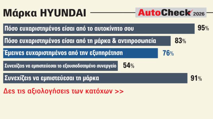 Κάτοχοι Hyundai: Θετική εικόνα για τη μάρκα