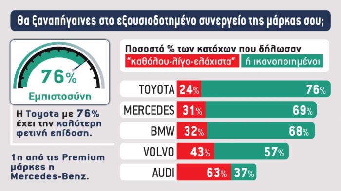 Εξουσιοδοτημένα συνεργεία: Ποιοι οδηγοί εμπιστεύονται τη μάρκα τους και ποιοι γυρίζουν την πλάτη