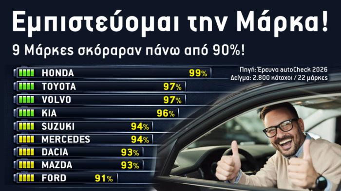 Έρευνα 2026: Οι 9 μάρκες που δικαιώνουν και μετά την αγορά τους κατόχους 