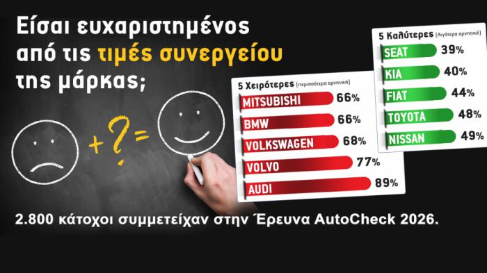 Έρευνα: Πόσο ευχαριστημένοι είναι οι Έλληνες οδηγοί από τις τιμές συνεργείων; Οι 5 καλύτερες και οι 5 χειρότερες μάρκες