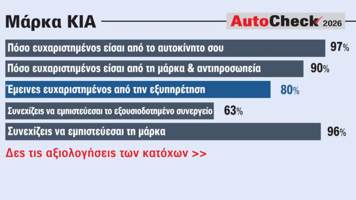 Θετική η γνώμη των ιδιοκτητών Kia για τη μάρκα