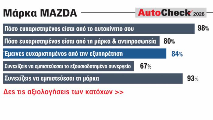 Mazda: Πολύ υψηλή ικανοποίηση από τα αυτοκίνητα και τη μάρκα