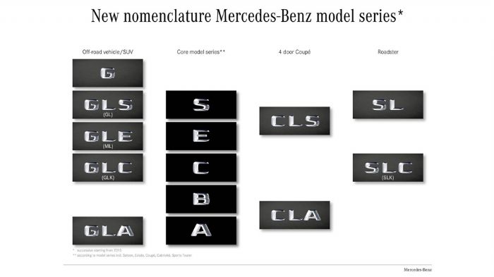 Τα νέα ονόματα των μοντέλων της Mercedes Τα νέα ονόματα των μοντέλων της Mercedes