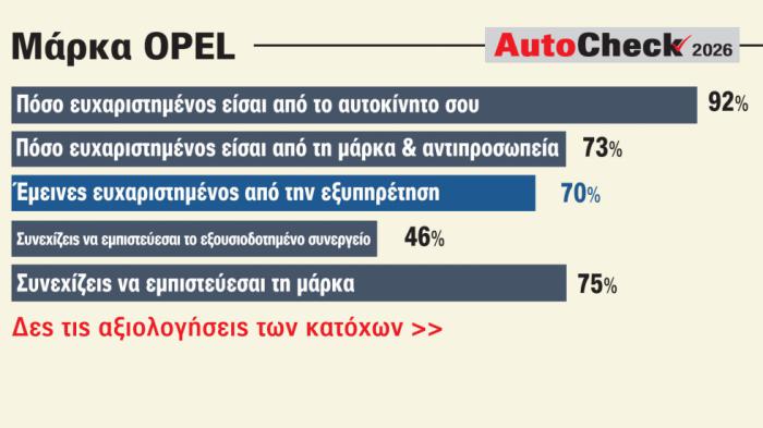 Opel: Τι λένε οι κάτοχοι για τα αυτοκίνητα & τις after sales υπηρεσίες