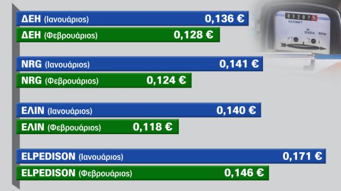 Νέες τιμές για Ρεύμα στο Σπίτι