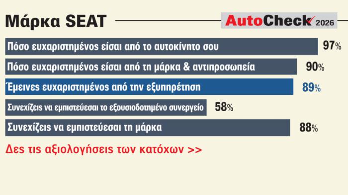 SEAT: Αυτοκίνητα, αντιπροσωπεία και τιμές το τρίπτυχο της επιτυχίας