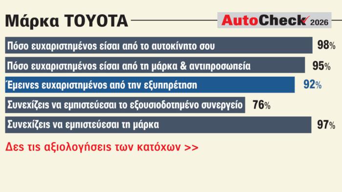 Toyota: Η κορυφαία μάρκα αυτοκινήτου που εμπιστεύονται οι Έλληνες