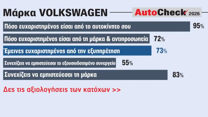 Τα προβλήματα που καταγράφουν οι οδηγοί Volkswagen στην Ελλάδα