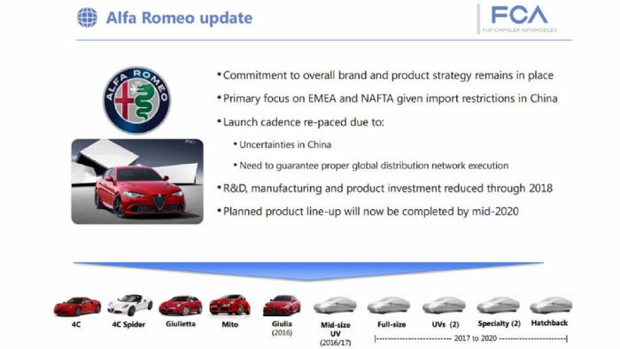 Αυτό είναι το νέο, αναθεωρημένο πρόγραμμα της Alfa Romeo.