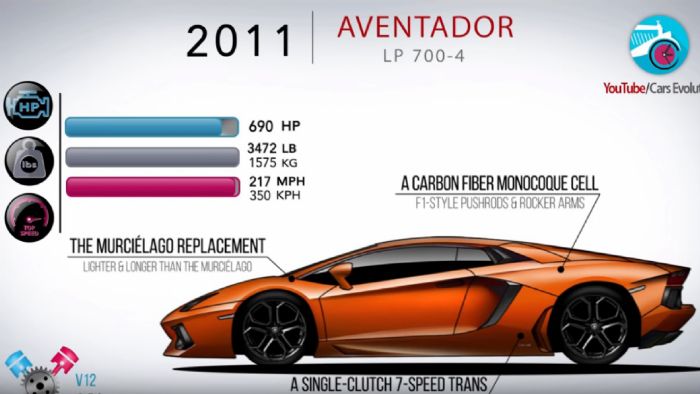 H εξέλιξη της Lamborghini Aventador (+vid)