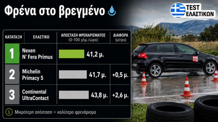 Nexen: Φρενάρει καλύτερα στο βρεγμένο από Continental & Michelin