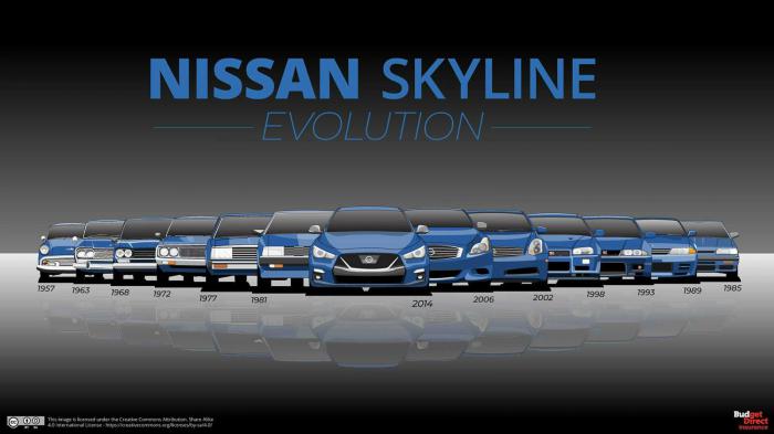Οι 13 γενιές του Nissan Skyline και ο «Godzilla»  