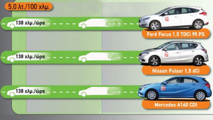 Pulsar, Mercedes A160 και Focus μπορούν να ταξιδεύουν με 138 χλμ./ώρα καίγοντας μόλις 5,0 λτ./100 χλμ.