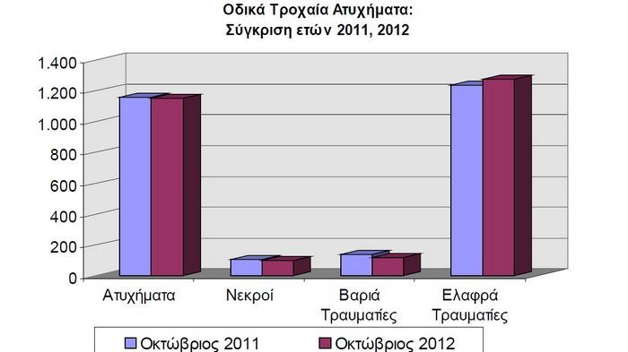Μικρή μείωση τροχαίων τον Οκτώβριο Μικρή μείωση τροχαίων τον Οκτώβριο