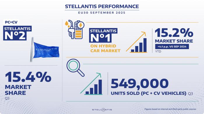 Stellantis: διψήφια άνοδος και πρωτιά στα υβριδικά τον Σεπτέμβριο 2025 Stellantis: διψήφια άνοδος και πρωτιά στα υβριδικά τον Σεπτέμβριο 2025