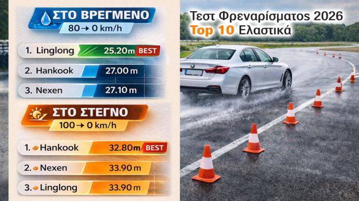 Αποτελέσματα ΕΚΠΛΗΞΗ στο φρενάρισμα σε βρεγμένο & στεγνό, σε διεθνές test ελαστικών!