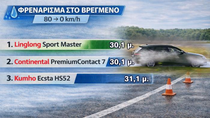 Mega Test: Τα καλύτερα 17άρια θερινά ελαστικά σε φρενάρισμα στο βρεγμένο
