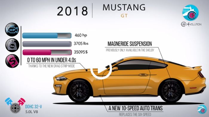 Η εξέλιξη της Mustang